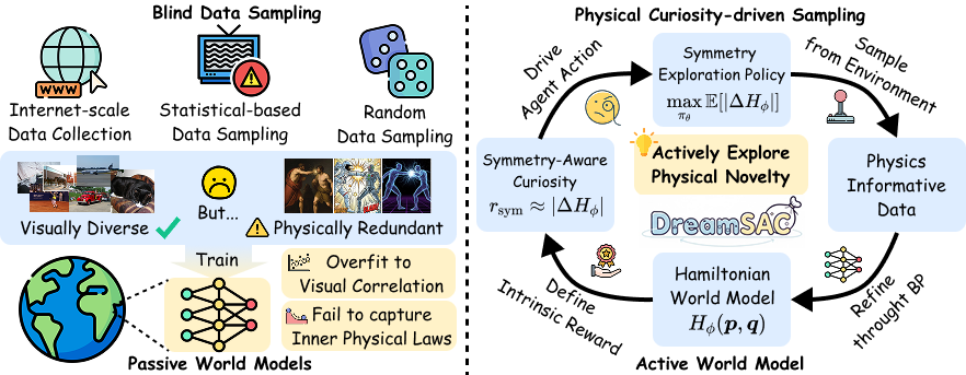 DreamSAC: Learning Hamiltonian World Models via Symmetry Exploration