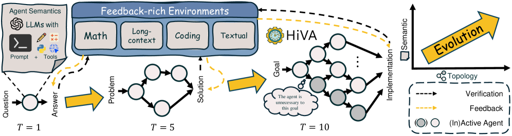 HiVA: Self-Organized Hierarchical Variable Agent via Goal-Driven Semantic-Topological Evolution