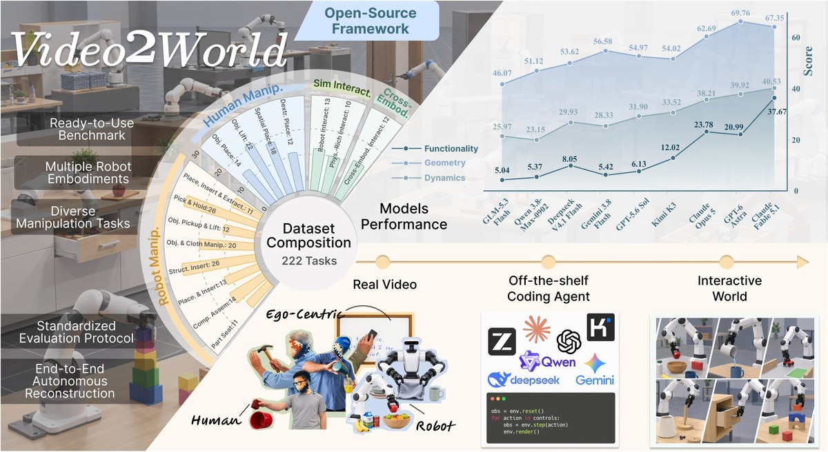 Video2World: Benchmarking Coding Agents for Interactive World Modeling from Embodied Videos
