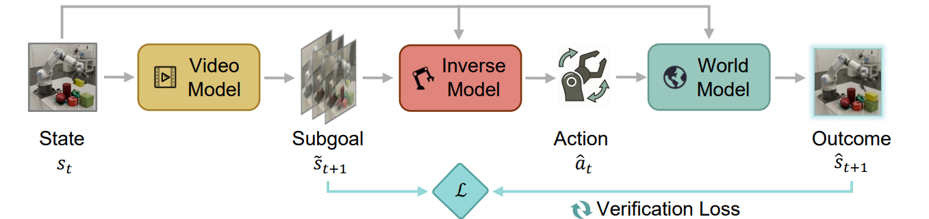 Self-Improving World Models via Asymmetric Forward-Inverse Consistency